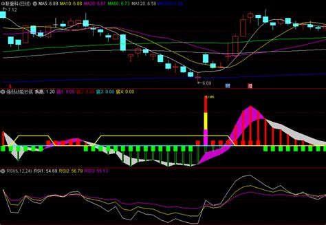 强弱动能抄底副图 选股指标 四重乖离买入 无未来 通达信 源码 通达信公式 好公式网