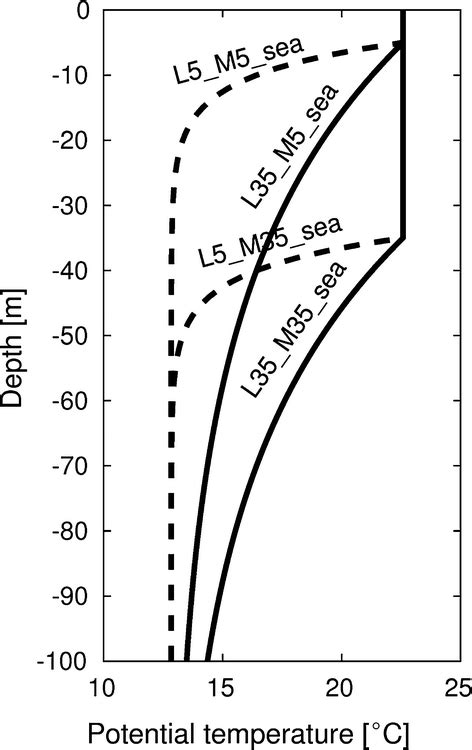 Examples Of Potential Temperature Profiles Used To Force The