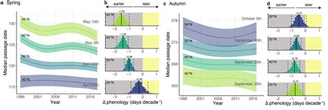 Spring Bird Migration is Happening Earlier for Some Birds - Geography Realm