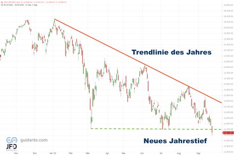 Dax Wochenplan Weiterer Druck Im Dax Index Nach Pullback Erwartet