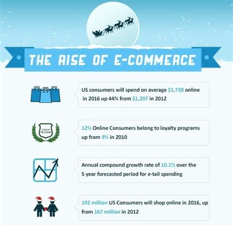 Top 10 Ecommerce Infographics