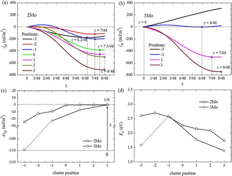 Stacking fault energy (γ SF z | Download Scientific Diagram 