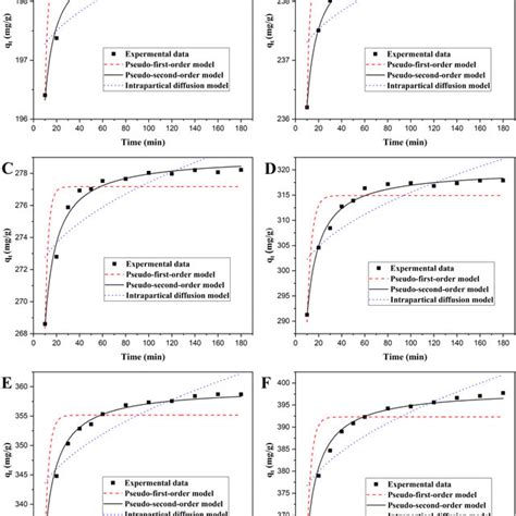 The Fitting Curves With Mb Concentration Of 500 Mg L⁻¹ A 600 Mg L⁻¹