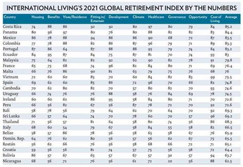 Cambodian Ranks Well On International Living’s 2021 Annual Global Retirement Index B2b