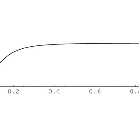 The Wigner Function Of The Harmonic Oscillator Squeezed State I E The