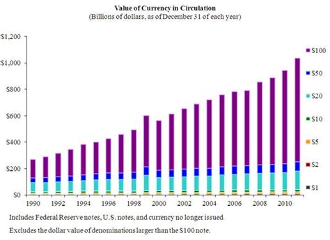 CHART: Currency In Circulation - Business Insider