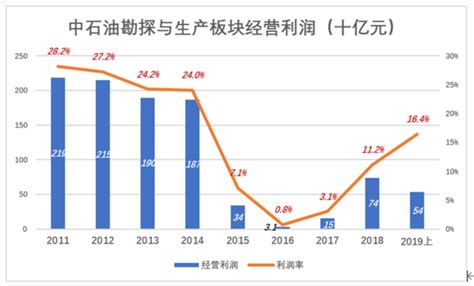 市值缩水8万亿，中石油到“巴菲特买点”了吗？腾讯新闻