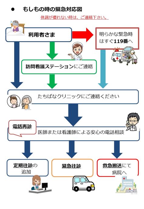 もしもの時の緊急対応図 たちばなクリニック