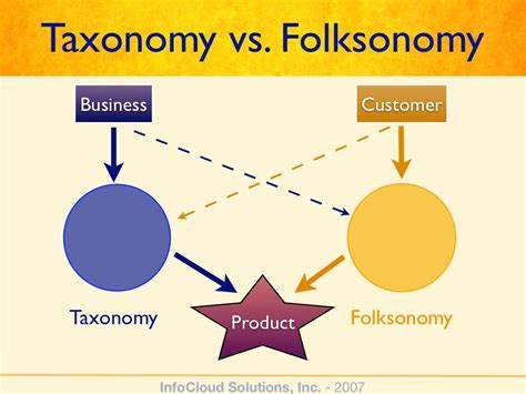 Taxonomy vs. Folksonomy Business Customer