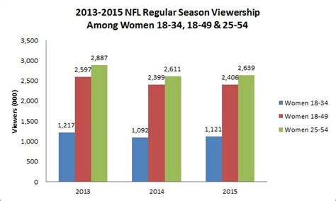 NFL viewership slipping among females of most demographics | Viewership ...