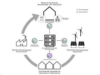 Eebus Elektro Glossar Baunetz Wissen