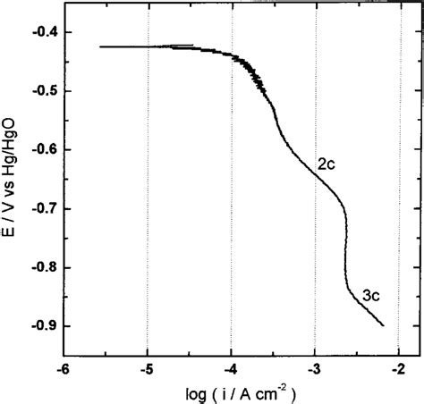 Cathodic Polarization Curve Scan Rate X Mv S At A Te Rde In