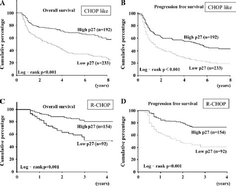 Overall Survival Os And Progression Free Survival Pfs Curves Of