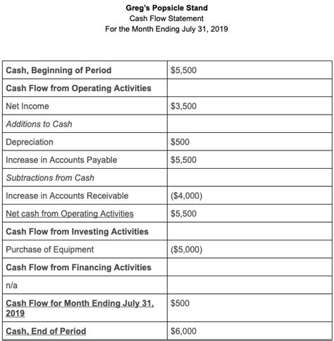 How To Prepare A Cash Flow Statement Online Accounting