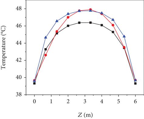 Temperature Variation Inside The Greenhouse Dryer According To Lines 1