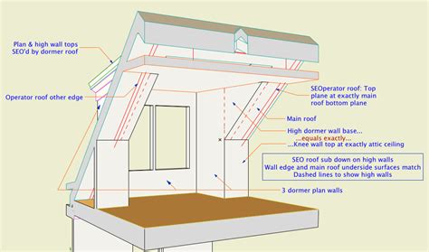 On Land How Do You Dormer