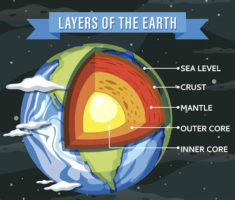 Premium Vector | Layers of the earth lithosphere