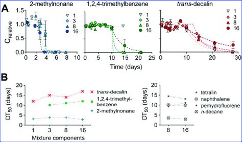 A First Order Degradation Model Dotted Lines Fitted To Experimental Download Scientific