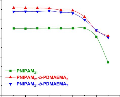 Thermo Responsive Behavior Of Pnipam B Pdmaema In Ph At A