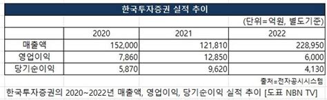 한투증권 뱅키스 금융상품 잔고 10조 돌파온라인 계좌 잔고 보유 고객 13만명↑