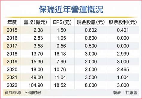 保瑞今年eps上看45元 穩坐生技股王 證券 工商時報