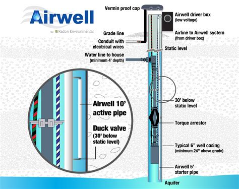 airwell radon  water mitigation system radon environmental
