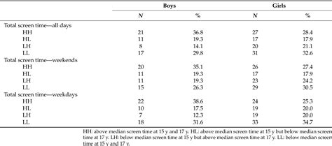 Table 1 From Screen Time And Body Image In Icelandic Adolescents Sex