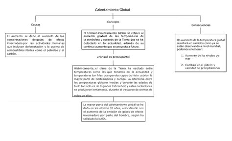 Top Imagen Efecto Invernadero Mapa Mental Viaterra Mx
