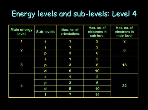 Ppt Energy Levels And Sub Levels Powerpoint Presentation Free