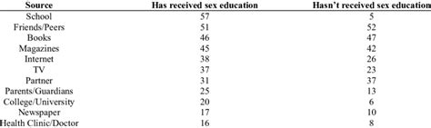 Major Sources Of Sex Information Download Table