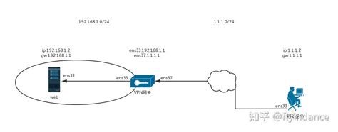 Vpn实例 知乎