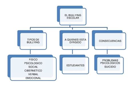 Mapa conceptual del bullying Guía paso a paso