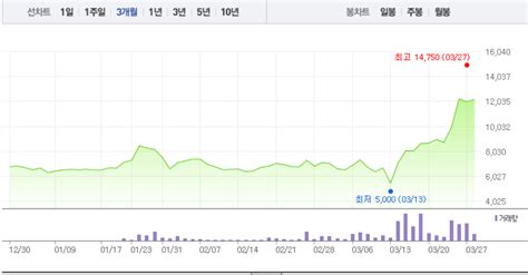 바이오니아‧씨젠 코로나 진단키트 관련주 무너지는 주가특히 씨젠 3 하락