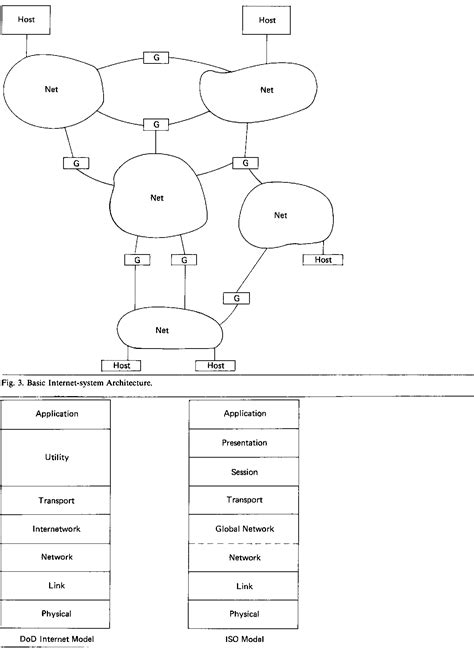 Figure 3 from The DoD Internet Architecture Model | Semantic Scholar