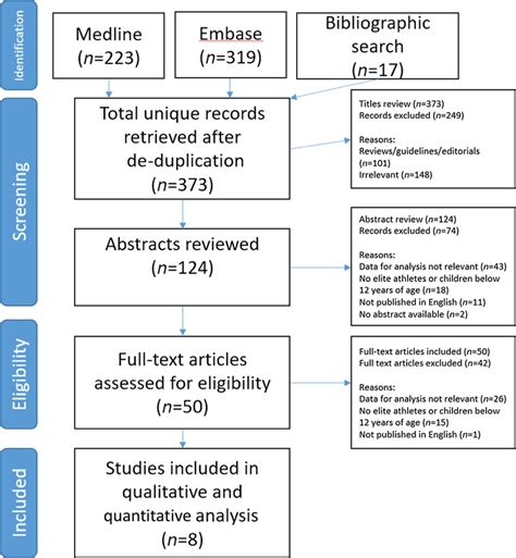 Flow Chart Of Data Extraction And Analysis Download Scientific Diagram