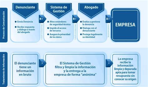 Once Primitivo Cincuenta Canal De Denuncias Y Proteccion De Datos