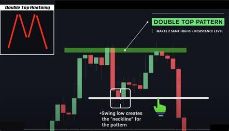 Chart Patterns: Double Top and Bottom – Top Trading Pros