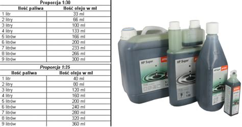 Mieszanka 1 Do 25 40 50 Ile Na Litr Tabela Mieszanki Do Kosy