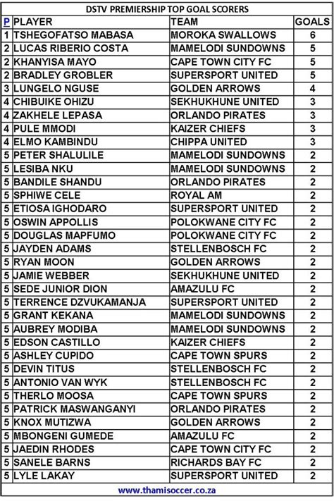 Dstv Premiership Top Goal Scorers November Thamisoccer