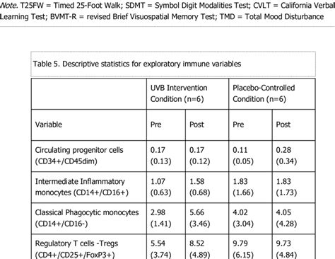 F Values For Main Effects And Interaction From 2 Way Mixed Factor Anovas Download Scientific