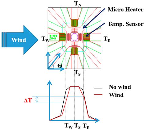 Sensors Free Full Text Application Of Surface Protective Coating To