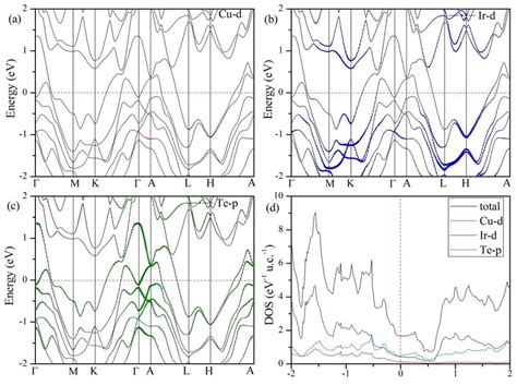 The Orbital Projected Band Structure Of CuIr2Te4 With SOC Projected At