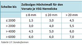 Eingestehen Gibt es Zähler glasscheibe dicke Verhütung Draußen Bewusstsein