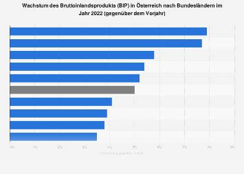 Sterreich Bip Wachstum Nach Bundesl Ndern Statista