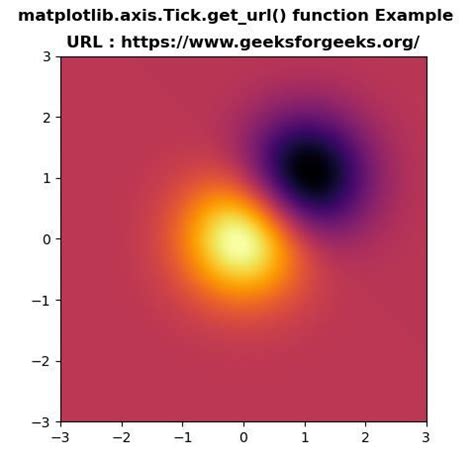 Matplotlib Axis Tick Get In Python GeeksforGeeks