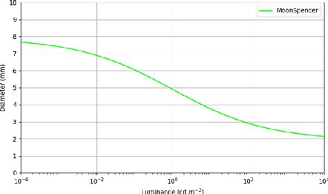 Figure 5 From Modeling Human Pupil Dilation To Decouple The Pupillary