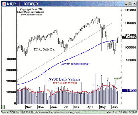 Djia S 200 Day Moving Average Will The Dow Stay Above Or Below This Demarcation Line The