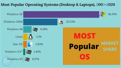 Most Popular Operating System By Market Share 2003 2020 Most Used Os Youtube