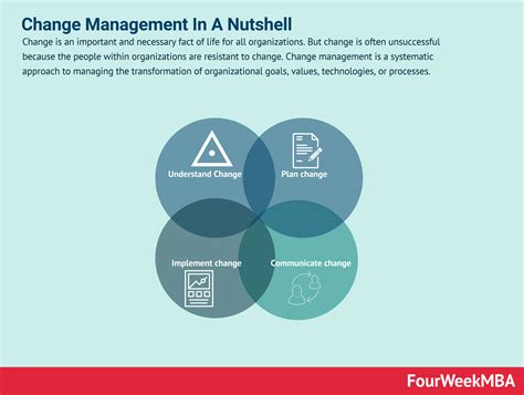 Change Management In A Nutshell - FourWeekMBA