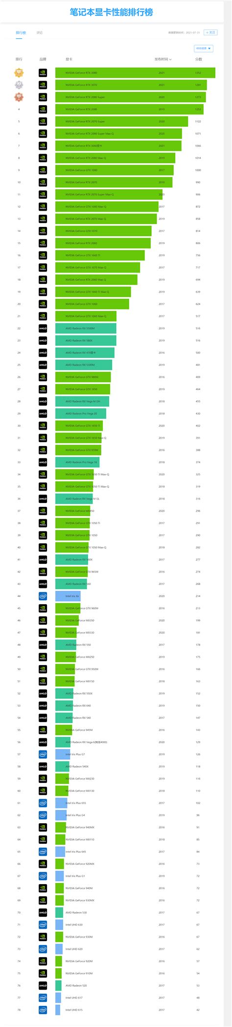 笔记本显卡性能天梯图 2021年8月最新更新 哔哩哔哩